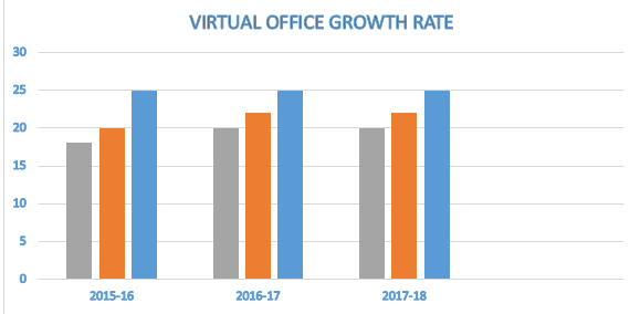 virtual-office-gorwth-rate