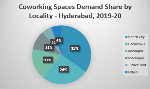 Cowork in Hyderabad