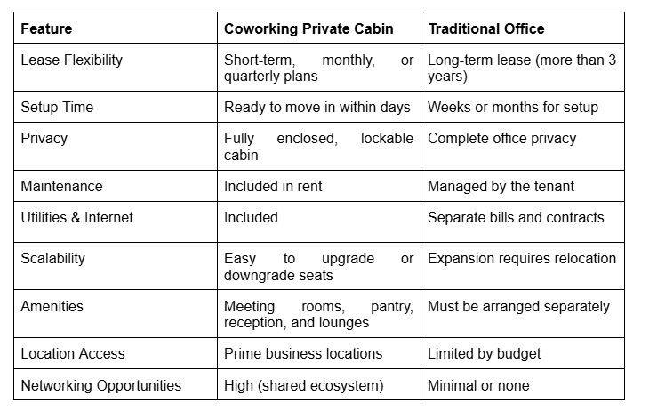 Coworking private Cabin Vs Traditional Office