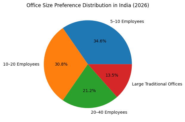 Office Size Preference Distribution in India