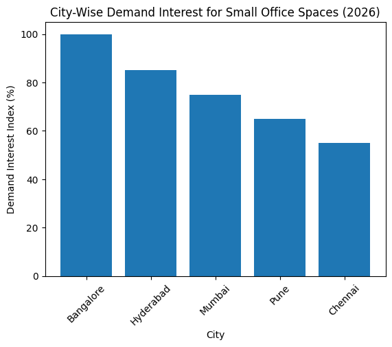 City-wise Demand Interest for Small Office Spaces (2026)